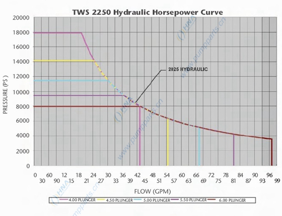 1-3-1 2250TWSHydraulic Curve水马力 曲线图.jpg